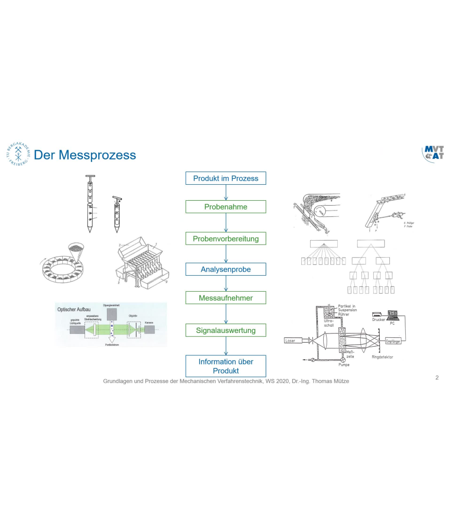 MVT 1: Partikelgrößenmesstechnik