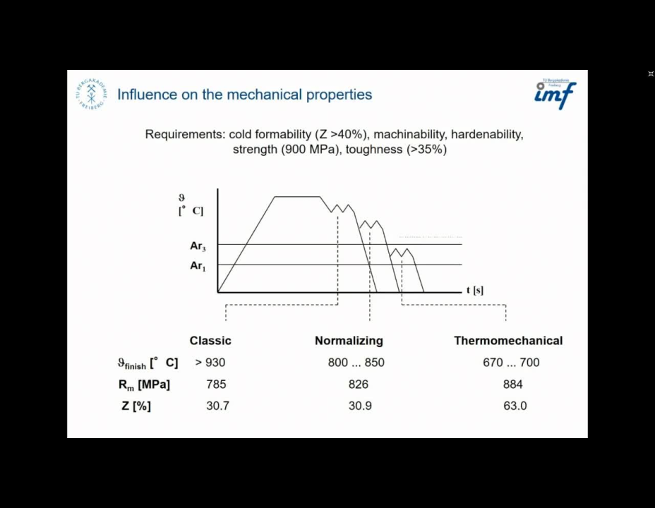 Technology of Long Products 29.05