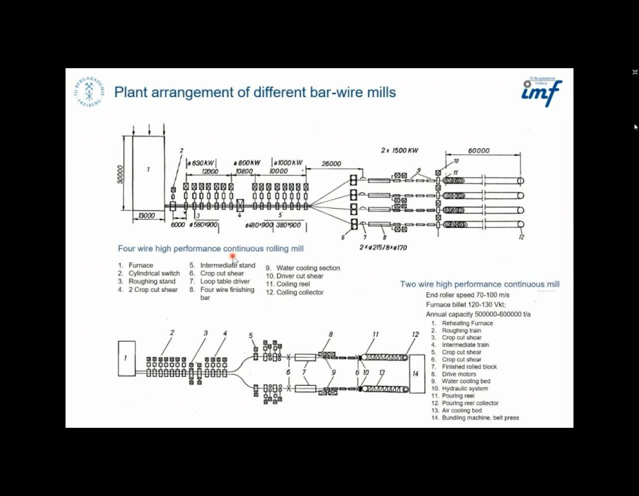 Technology of Long Products 19.06