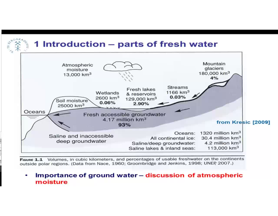 Hydrogeology for GWM - Basics - Lecture 6
