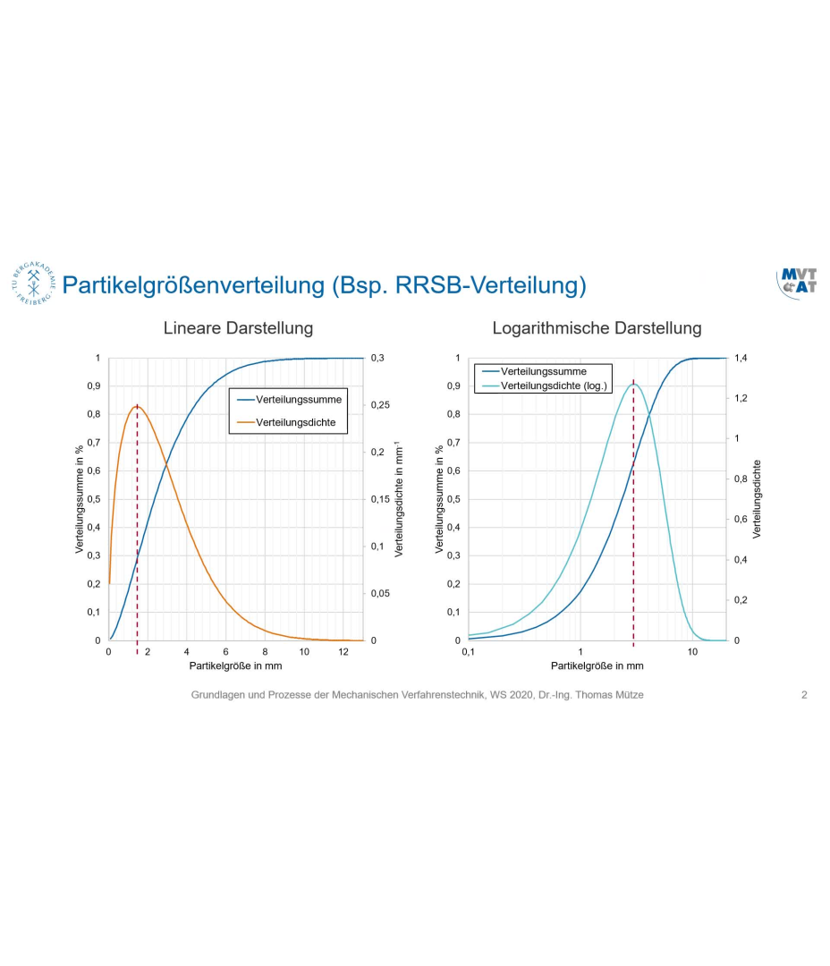 MVT 1: Kennwerte aus Partikelgrößenverteilungen